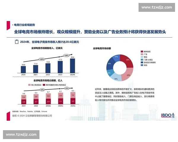 玩家狂欢!全球电竞市场规模惊人,白皮书数据引爆热议 玩家狂欢!全球电竞市场规模惊人,白皮书数据引爆热议